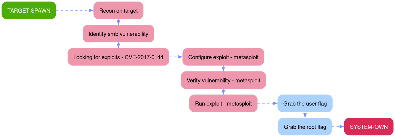 Attack Path - Blue Attack Path - Blue