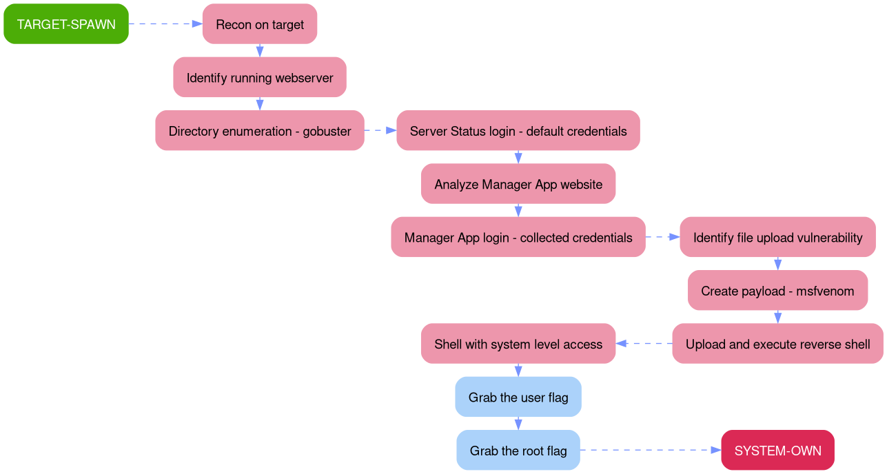Attack Path - Jerry Attack Path - Jerry