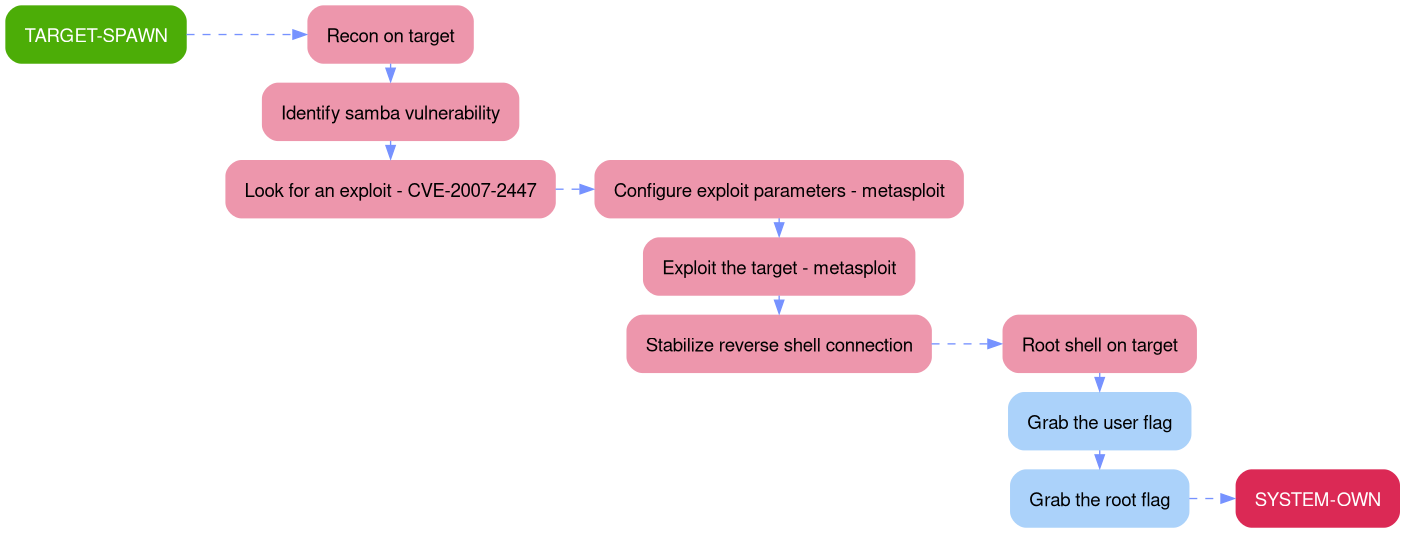 Attack Path - Lame Attack Path - Lame