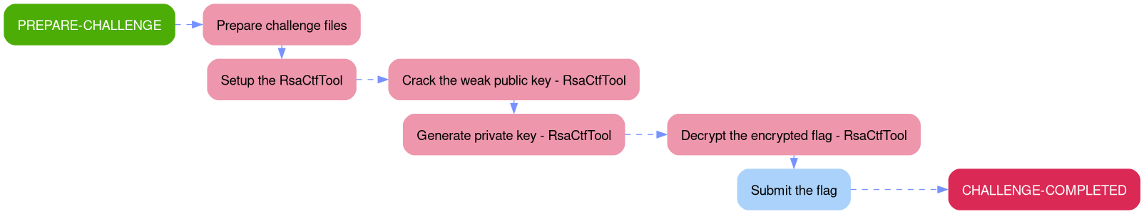 Attack Path - Weak RSA