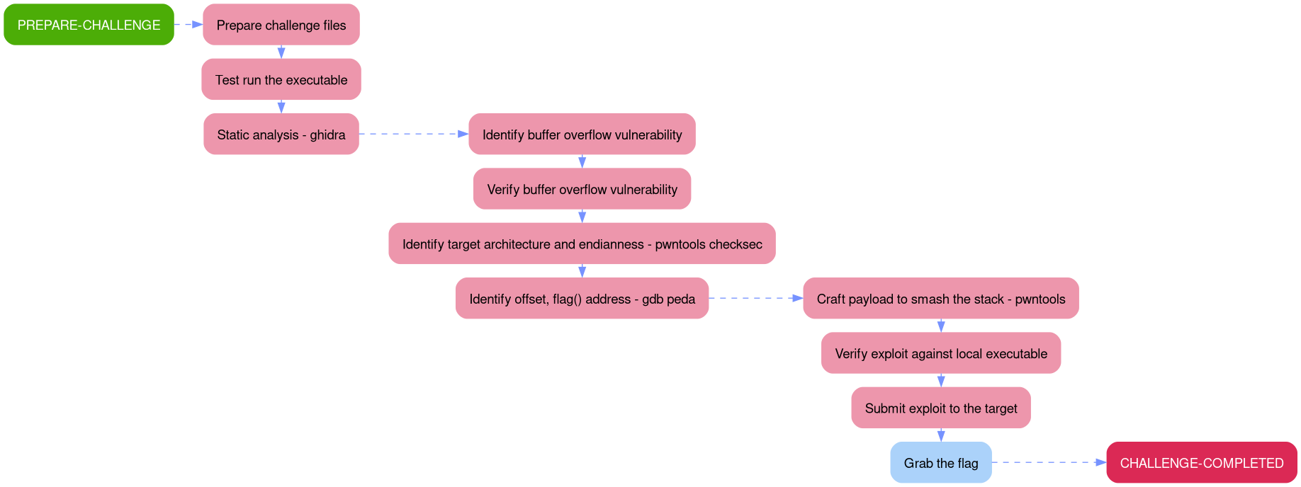 Attack Path - You know 0xDiablos